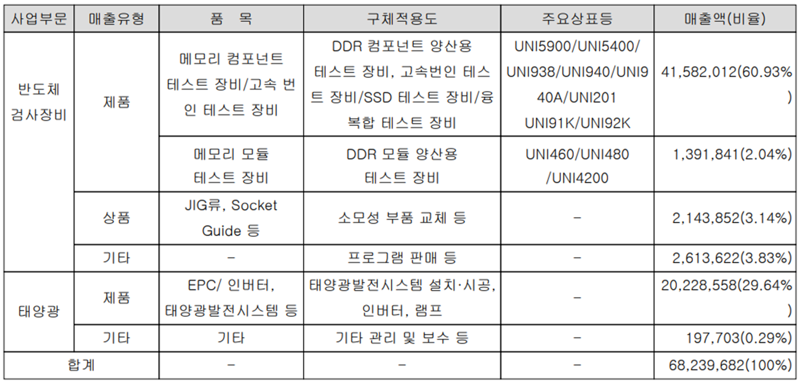 유니테스트 - 주요 사업 부문 및 제품 현황(2022년 3분기)