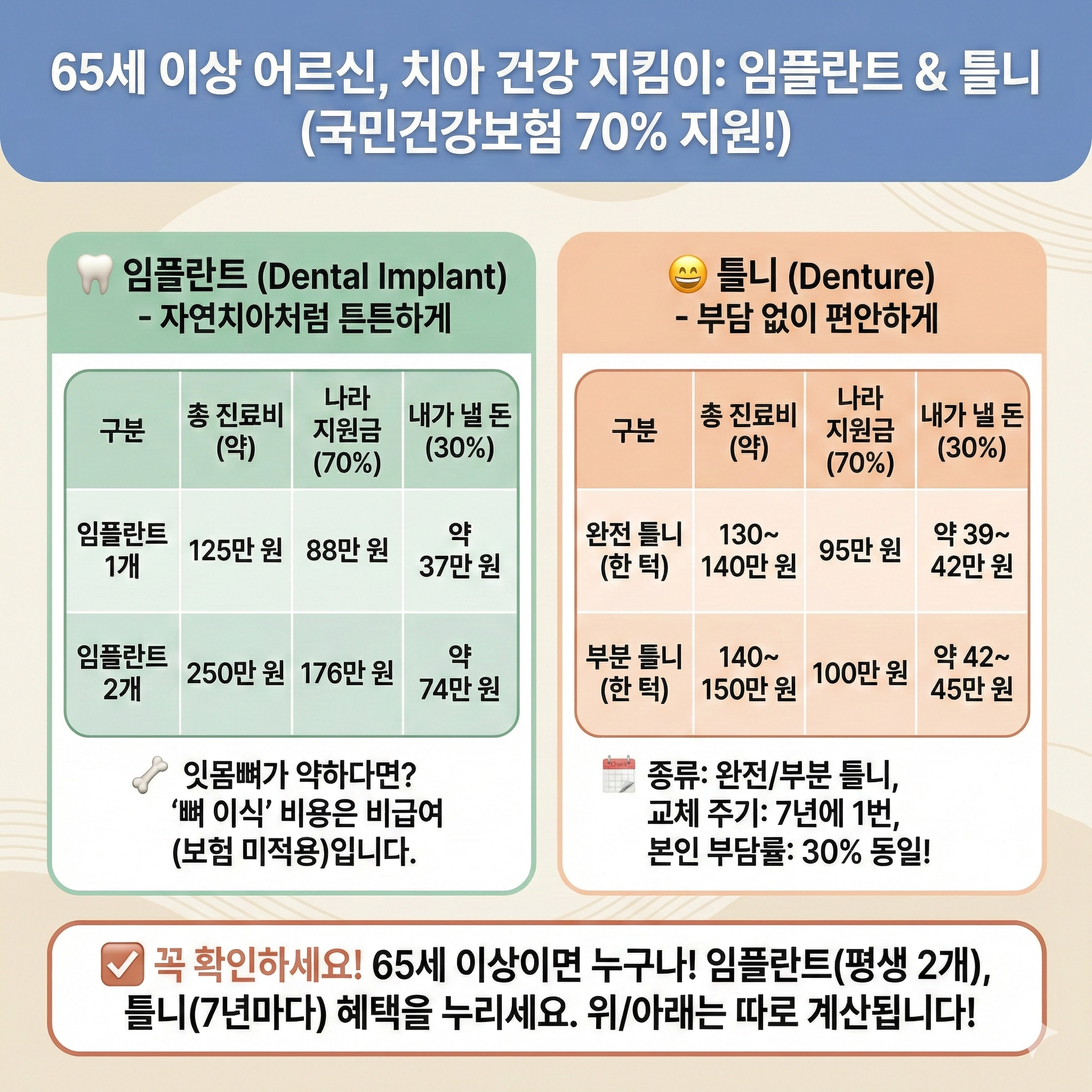 65세 임플란트 틀니 비교