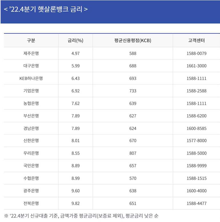햇살론 뱅크 자격