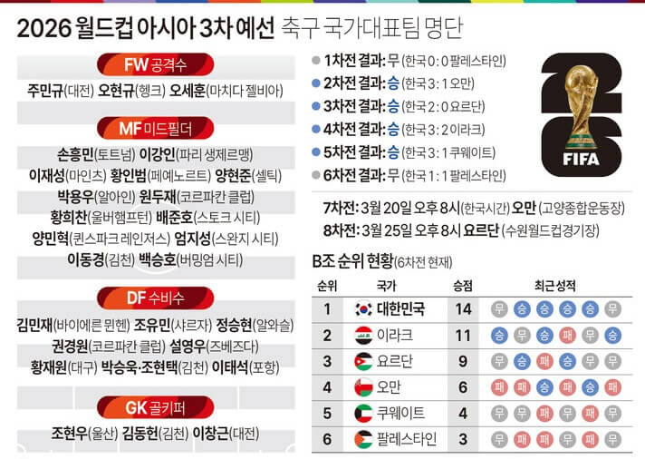 "3월 A매치 명단 발표… 홍명보호, 2026 월드컵 본선 확정 노린다"