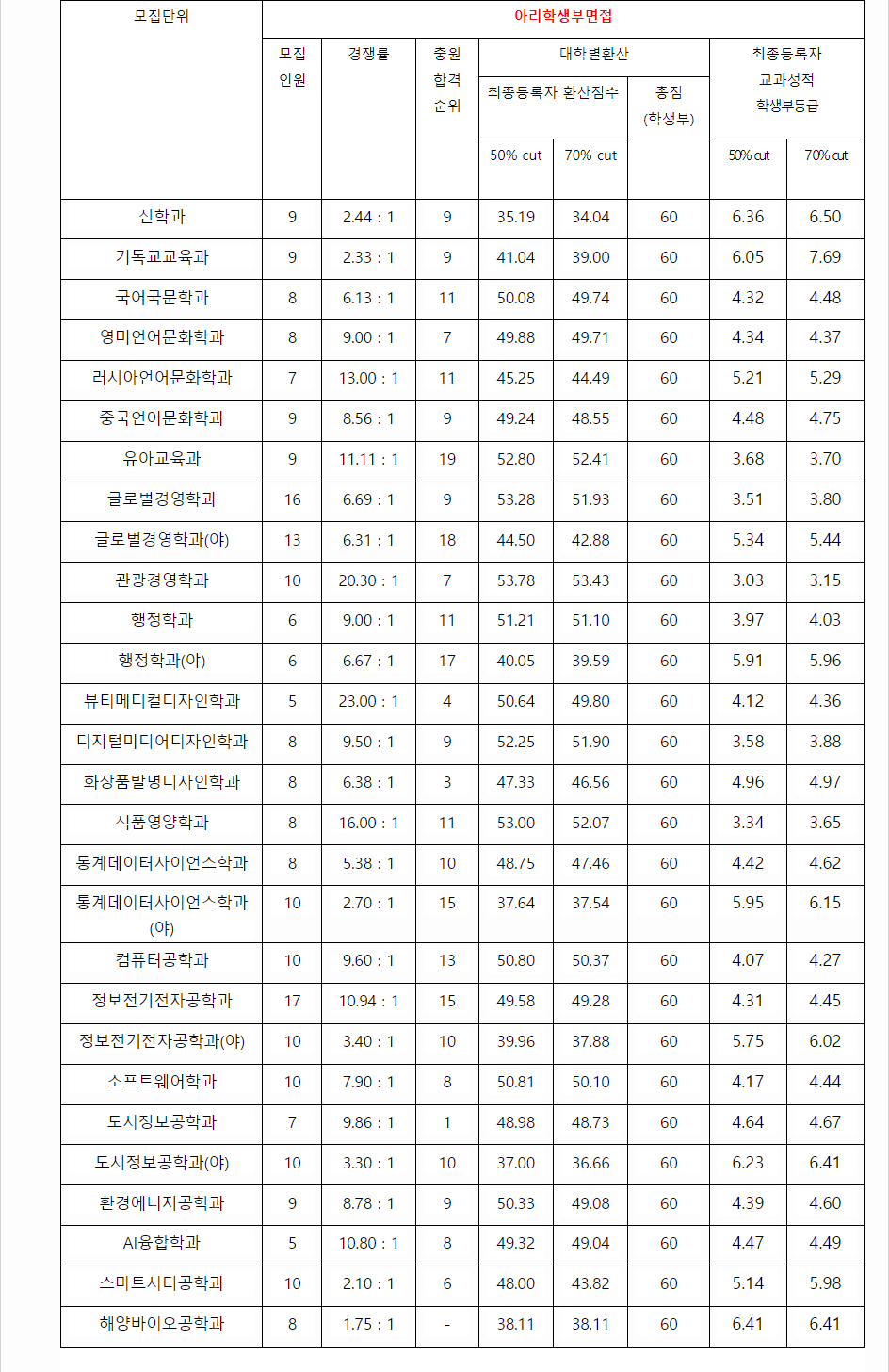 2023학년도 안양대학교 학생부교과전형 전형 결과