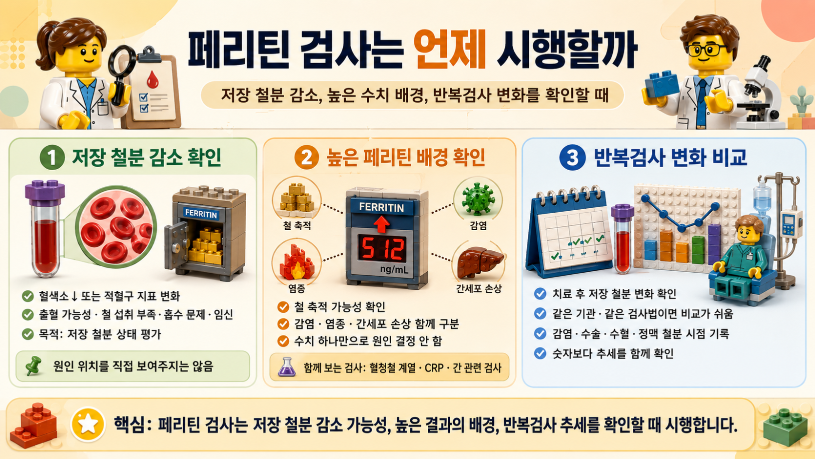 페리틴 검사를 시행하는 상황과 저장 철분 감소, 높은 페리틴 원인, 반복검사 비교 기준을 정리한 레고 스타일 메디컬 인포그래픽