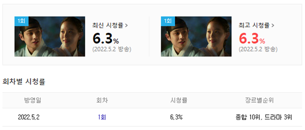 붉은단심-시청률