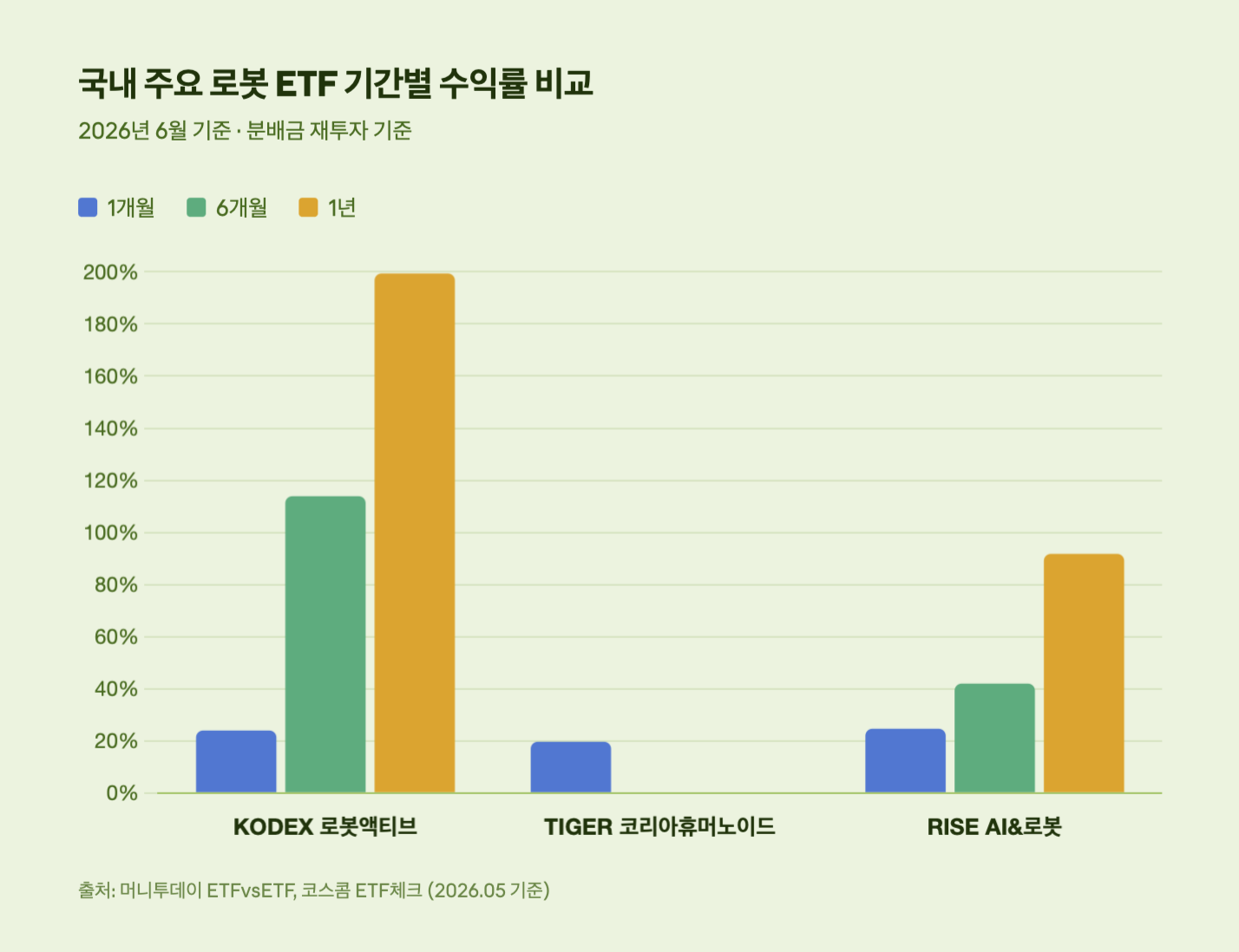 국내 주요 로봇 ETF 기간별 수익률 비교
2026년 6월 기준 &middot; 분배금 재투자 기준