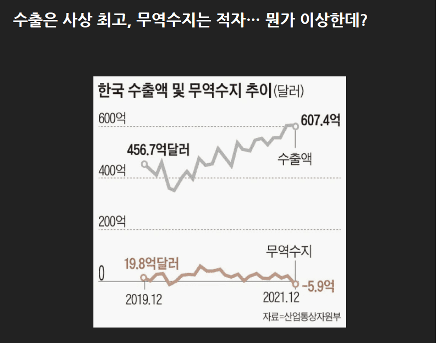 거 이상하다...수출은 최고치인데 무역수지는 적자?...왜왜왜