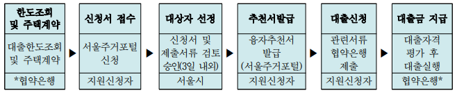신혼부부 임차보증금 이자지원 절차