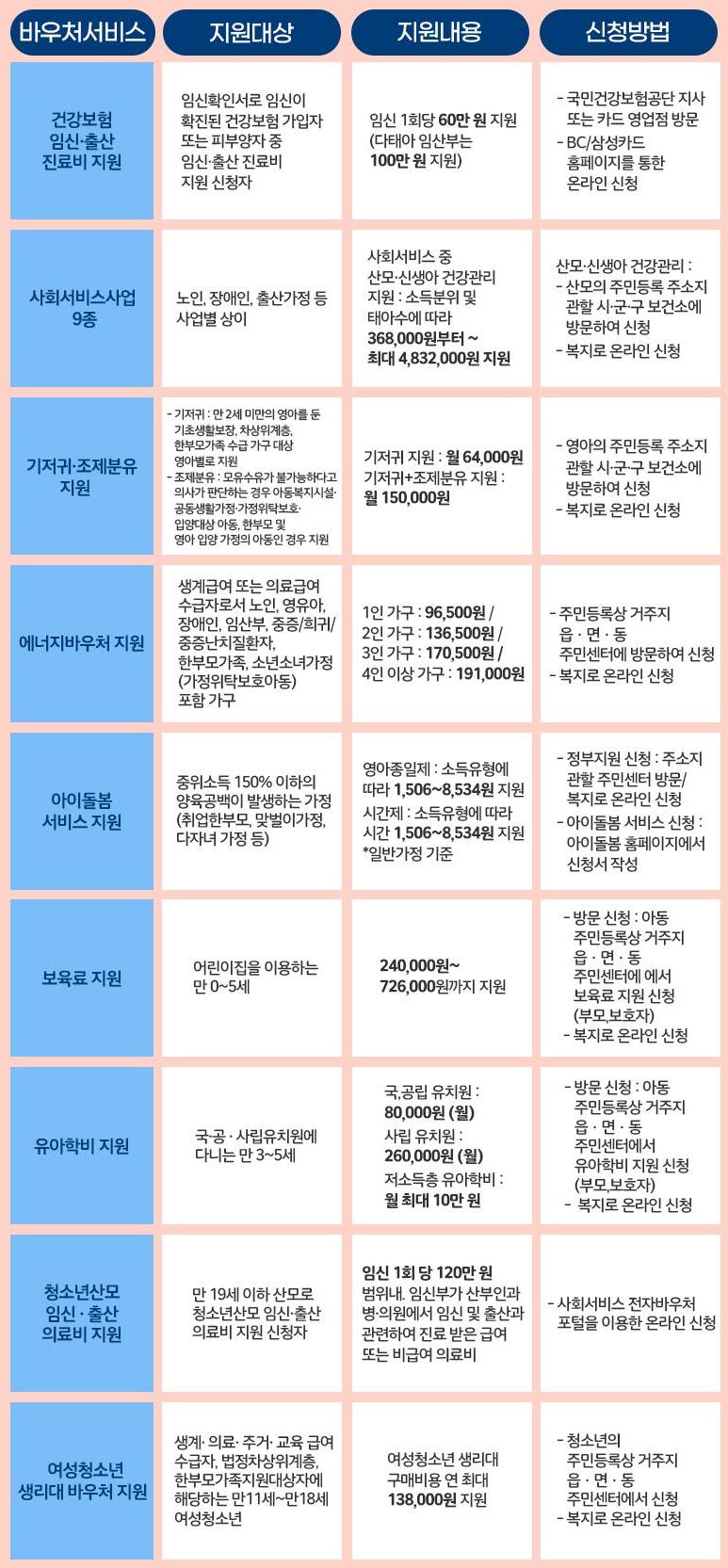 국민행복카드-바우처-서비스-온라인-신청