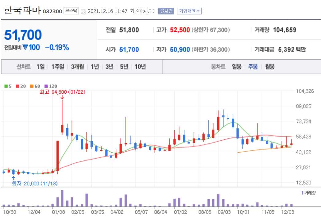 코로나치료제 관련주식 정리