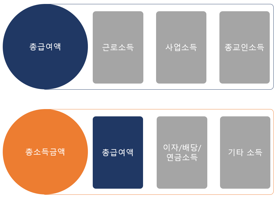 근로장려금 신청조건