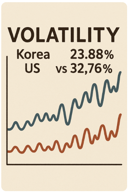 한국 vs 미국 변동성 비교