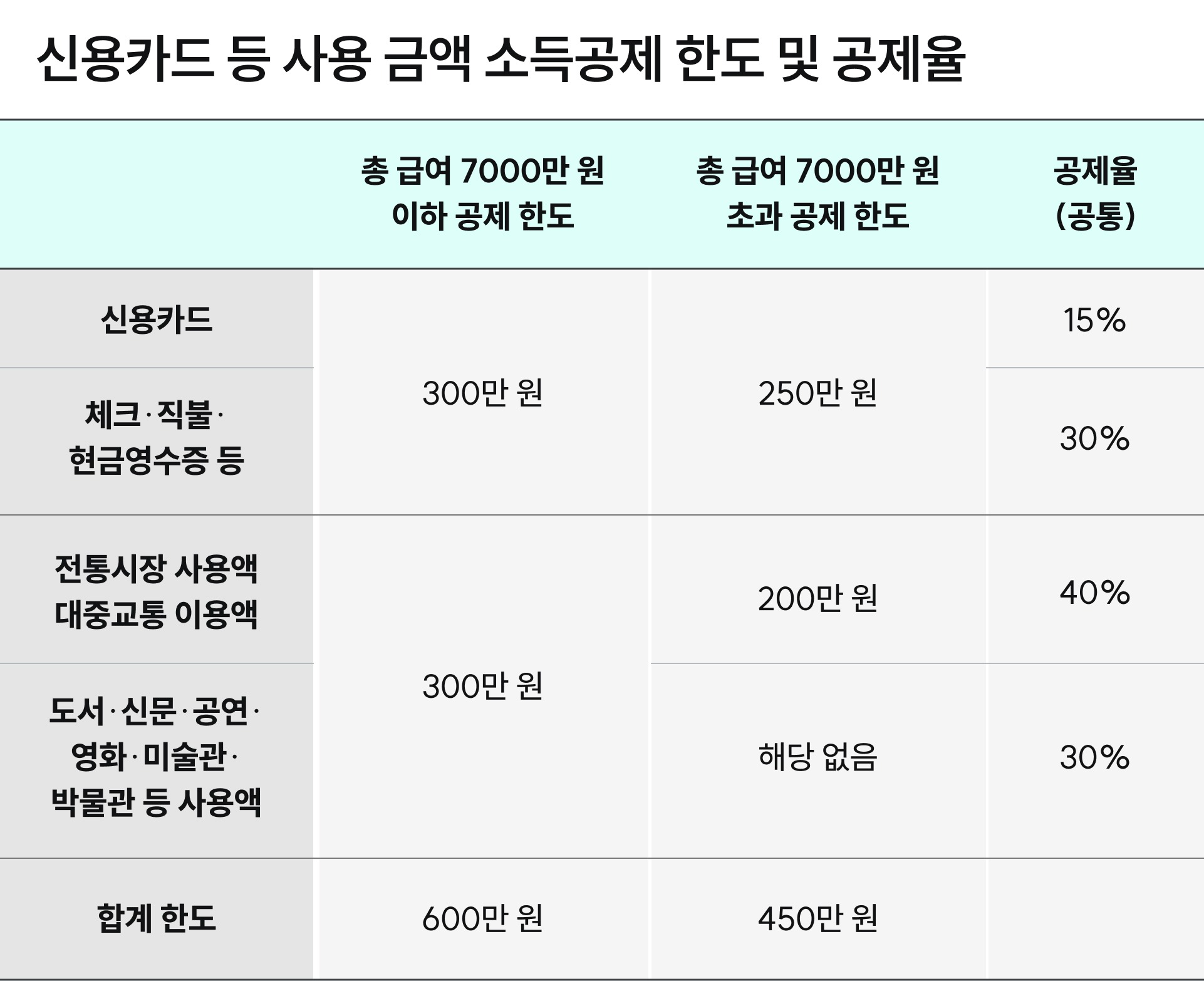연말정산 부양가족 기본공제 요건