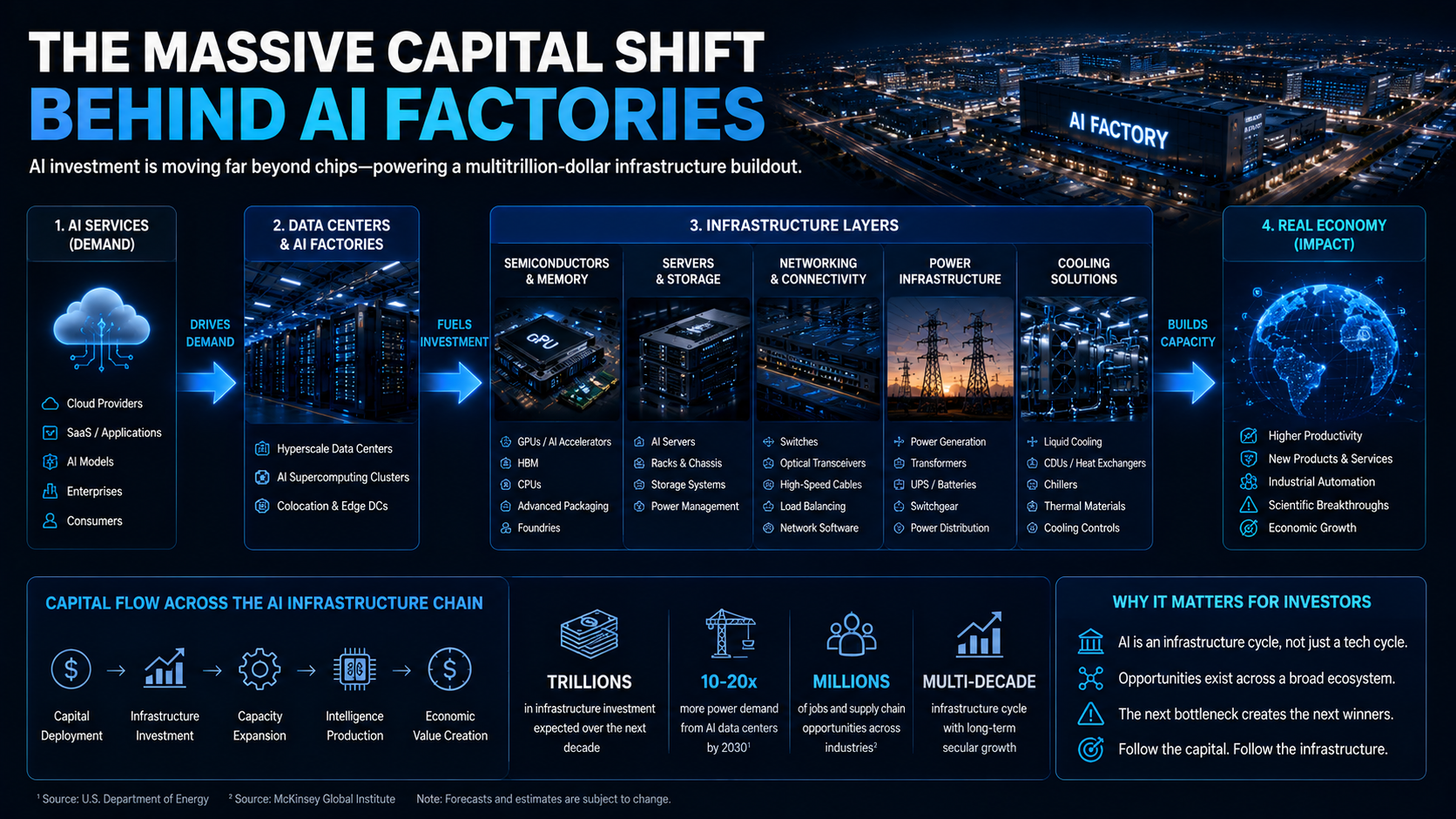 AI Factory capital investment flowing across semiconductors servers networking power cooling and data center infrastructure