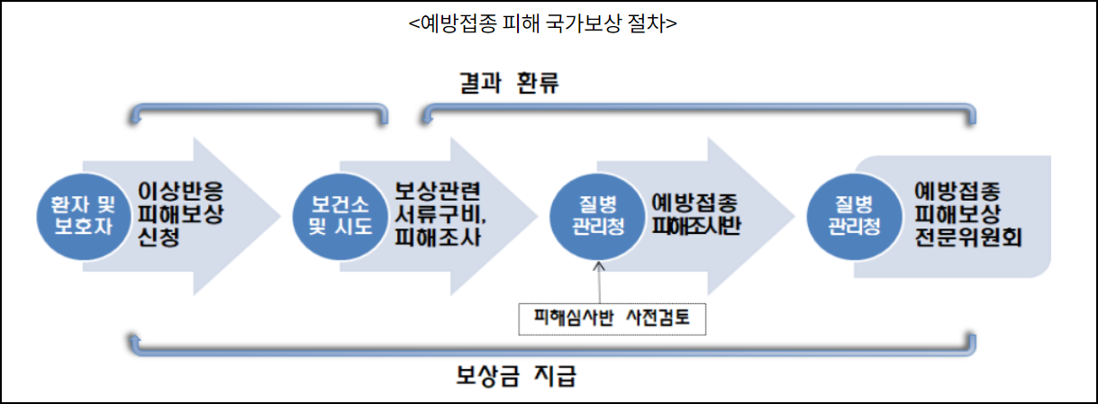 예방접종 피해 국가보상