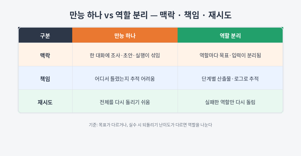 만능 하나와 역할 분리를 맥락·책임·재시도 기준으로 비교한 표