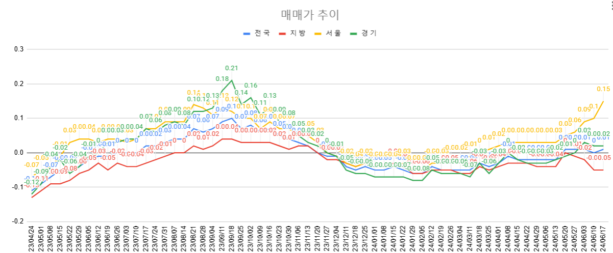 6월 3주차 매매가 추이