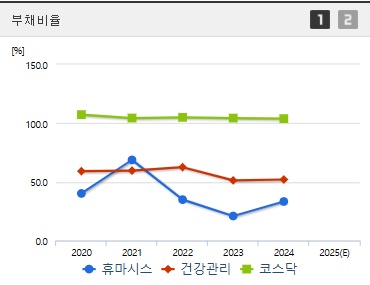 휴마시스 주가 부채비율 (0522)