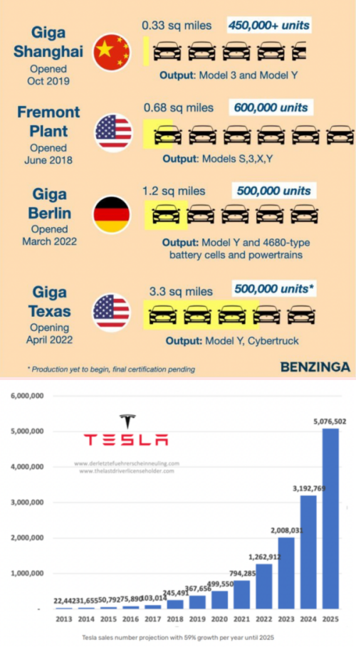 테슬라 공장별 생산량 및 연간 목표생산량 2만대