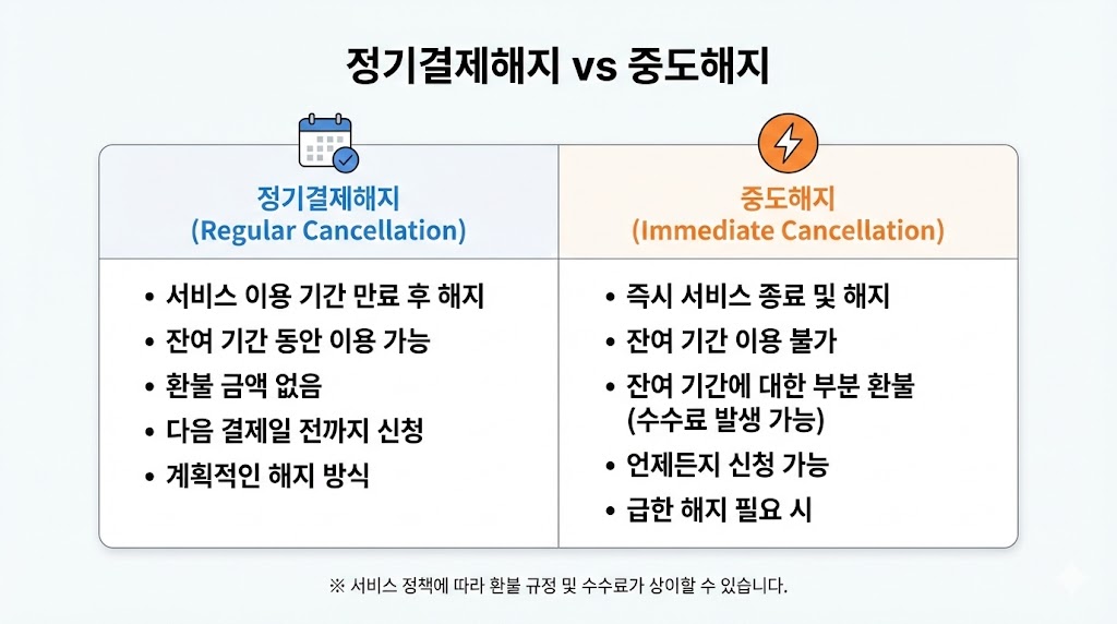 멜론 이용권 해지 방법 2026: 위약금 없이 끝내는 법(정기해지 vs 중도해지 표)