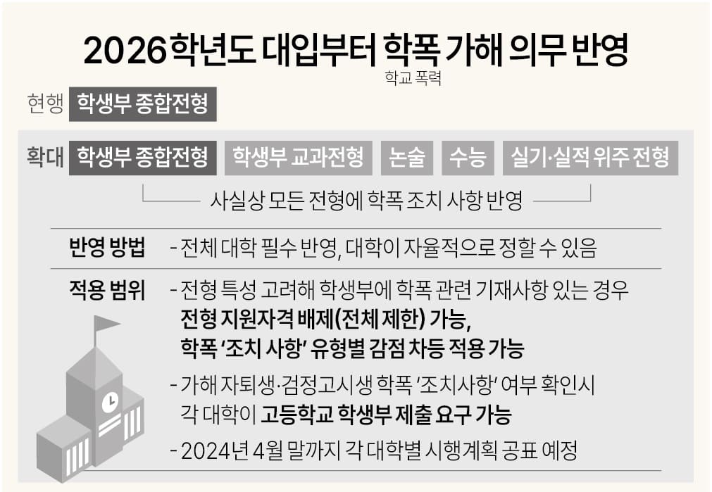 2026학년도 대입부터 모든 전형에 '학교폭력' 관련사항 반영