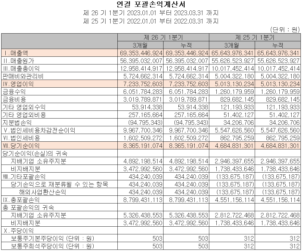 코윈테크 - 손익계산서