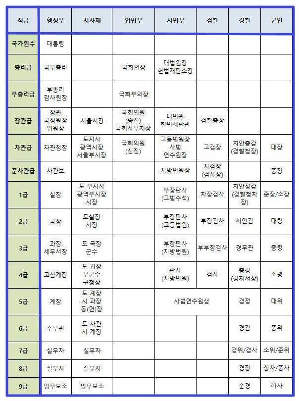 공무원 직급체계