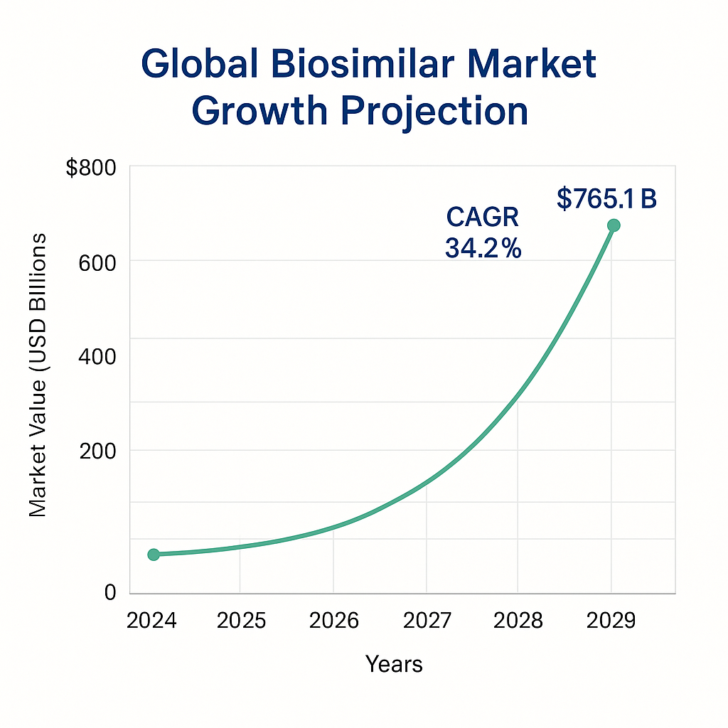 글로벌 바이오시밀러 시장 성장 전망 차트 2024-2029
