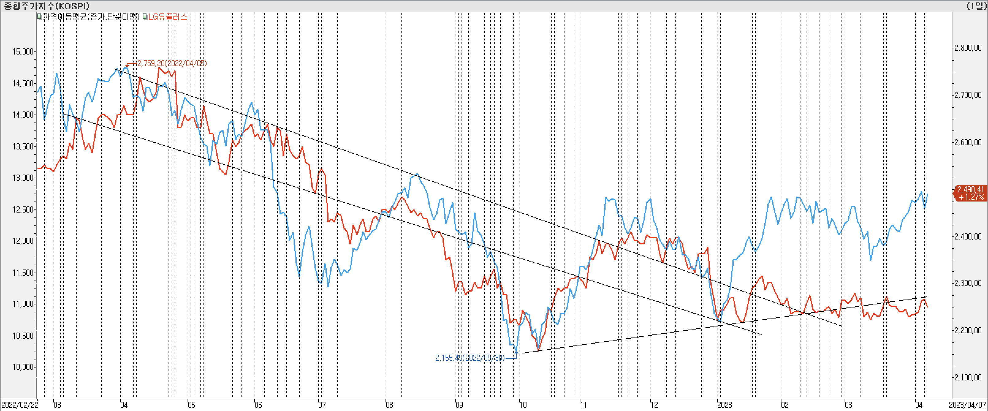 2. 종가선 차트 비교-LG유플러스