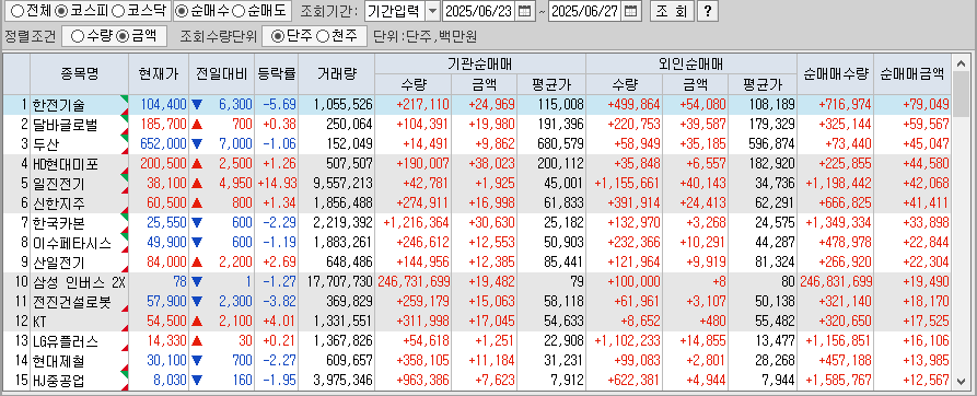 주간 코스피 기관/외국인 동일 순매수