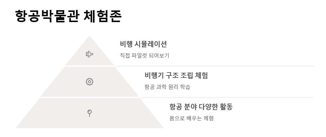 연령별 체험장 BEST 5