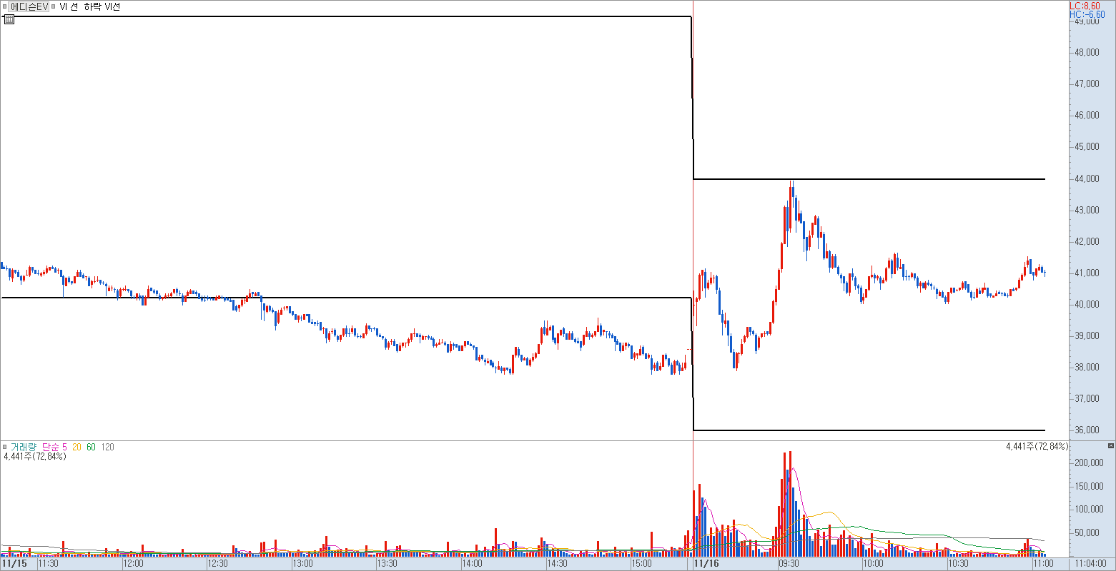 분봉 차트에 VI 함수 수식이 반영된 차트 예시
