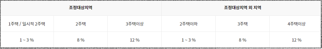 부동산 취득세 계산기 사용 방법