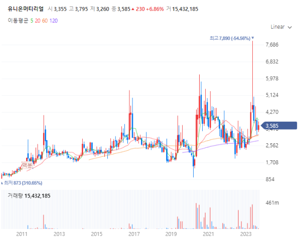 요소수관련주대장주수혜주TOP5_유니온머티리얼