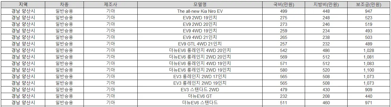 2025년 경남 양산시 전기차 보조금