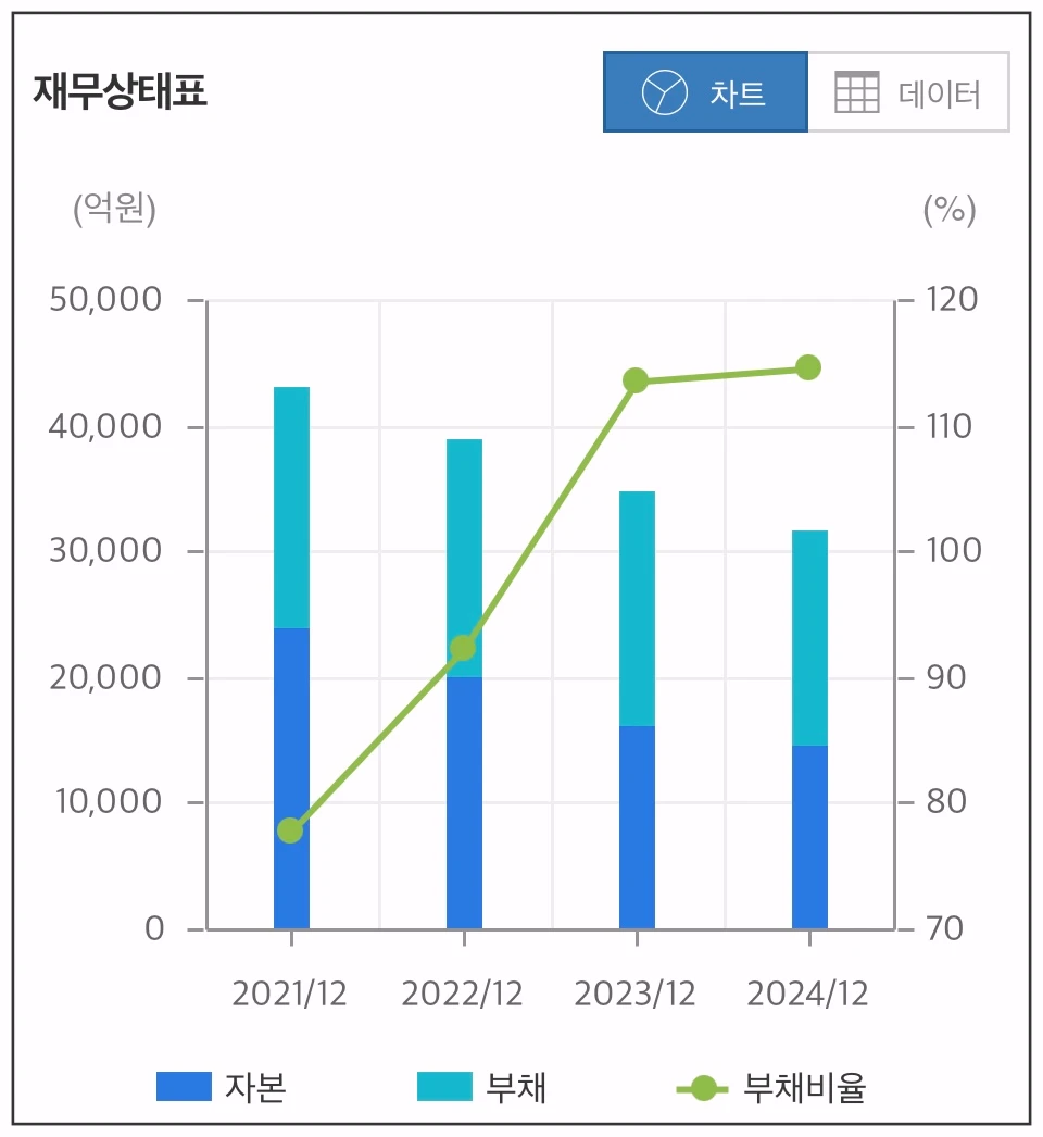 카카오게임즈-재무상태-차트