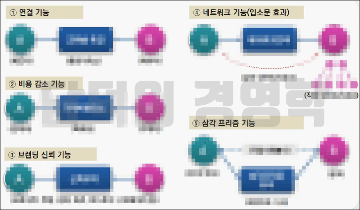 플랫폼의 5가지 기능