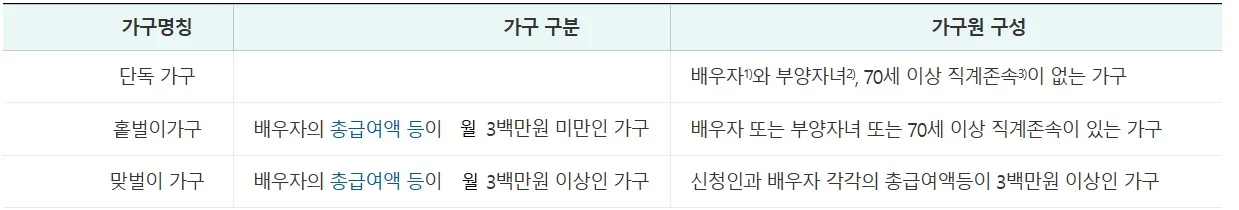 근로장려금