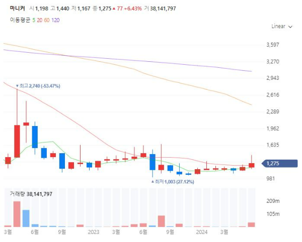 삼복복날관련주대장주수혜주TOP5_마니커