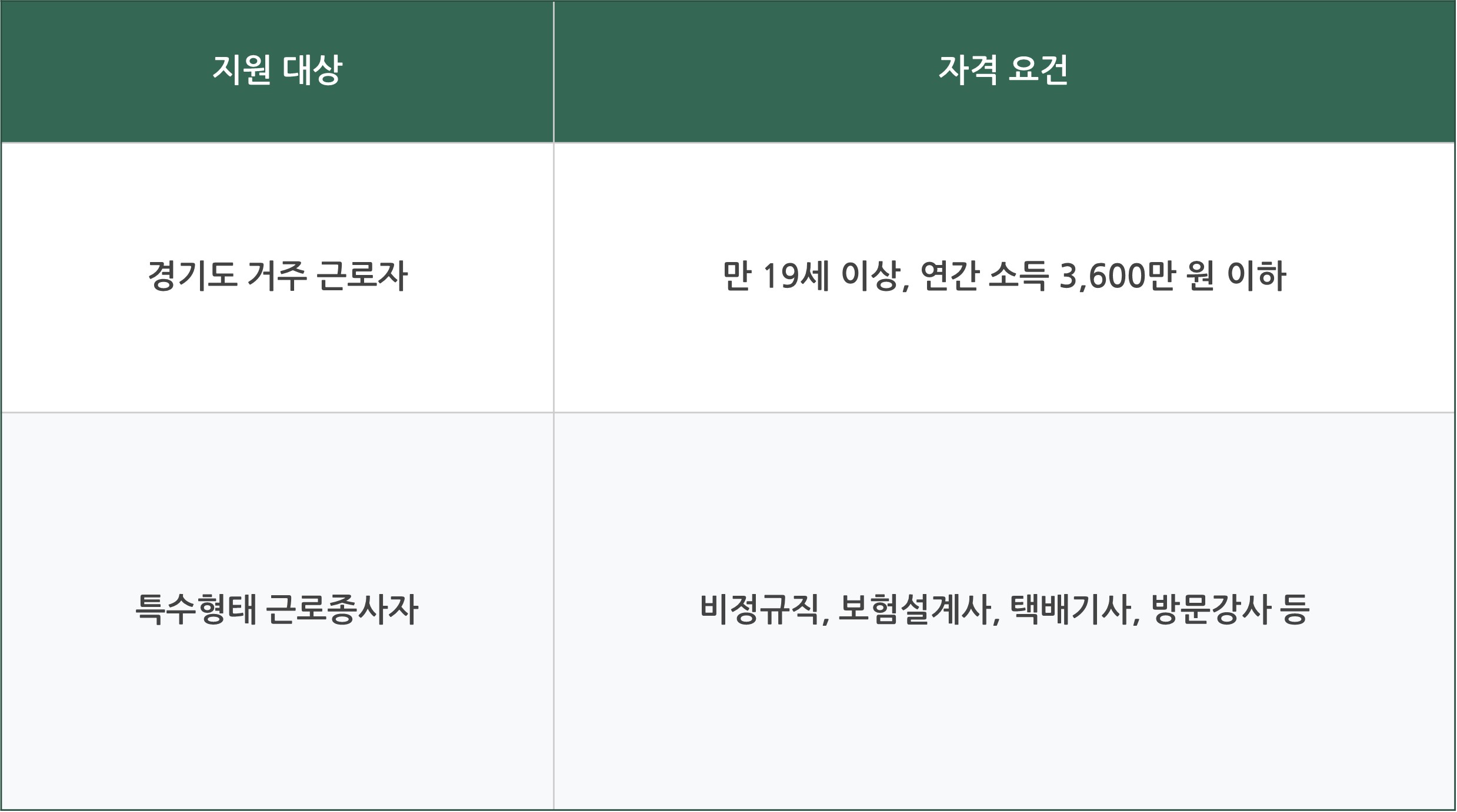 경기도 휴가비 지원금 신청방법