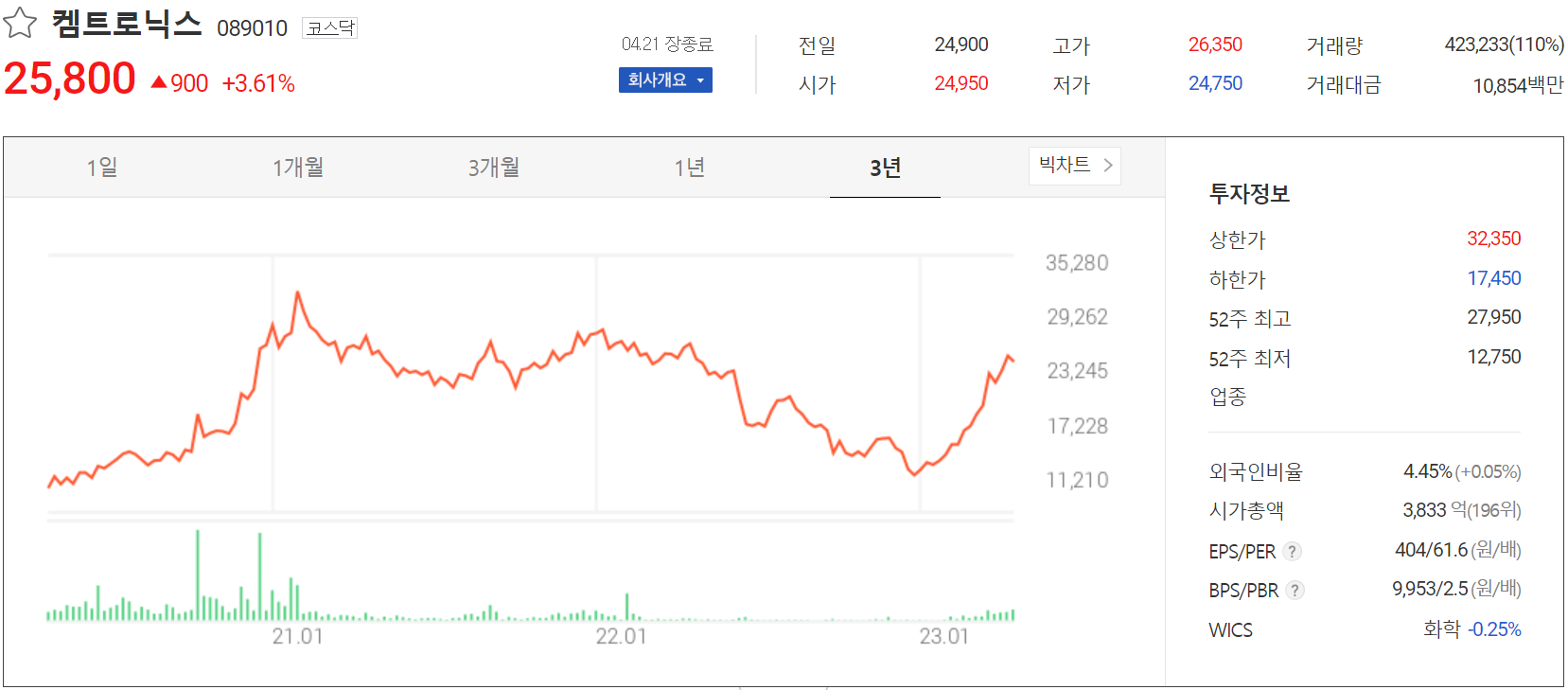 켐트로닉스 - 주가 정보(2023.04.21)