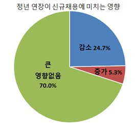 정년연장 몇 년생부터