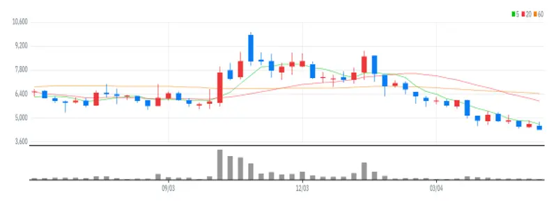 디에이테크놀로지 주봉