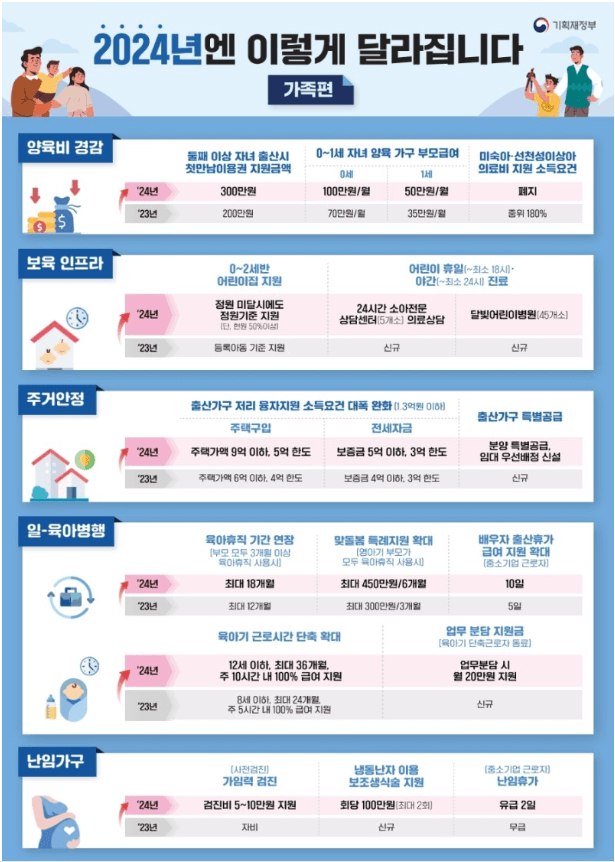 2024년 바뀌는 제도