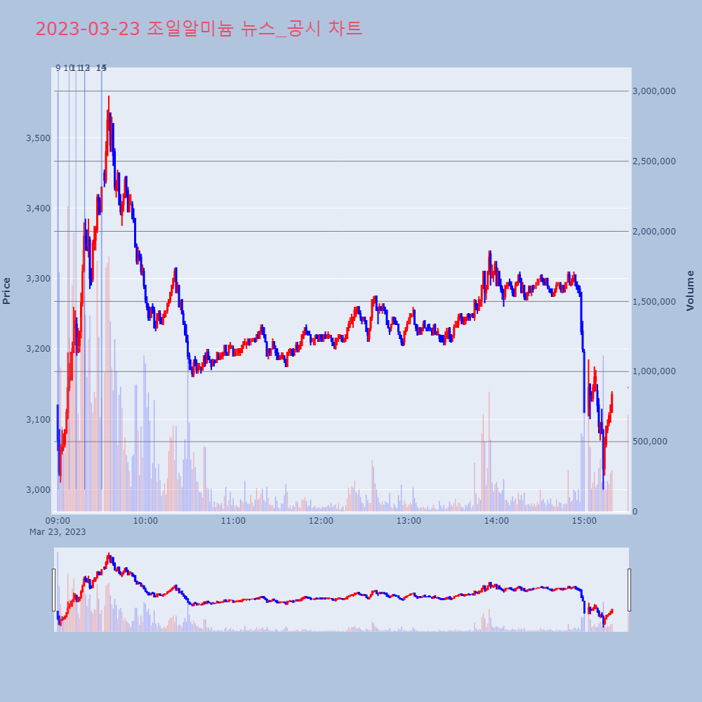 조일알미늄_뉴스공시차트