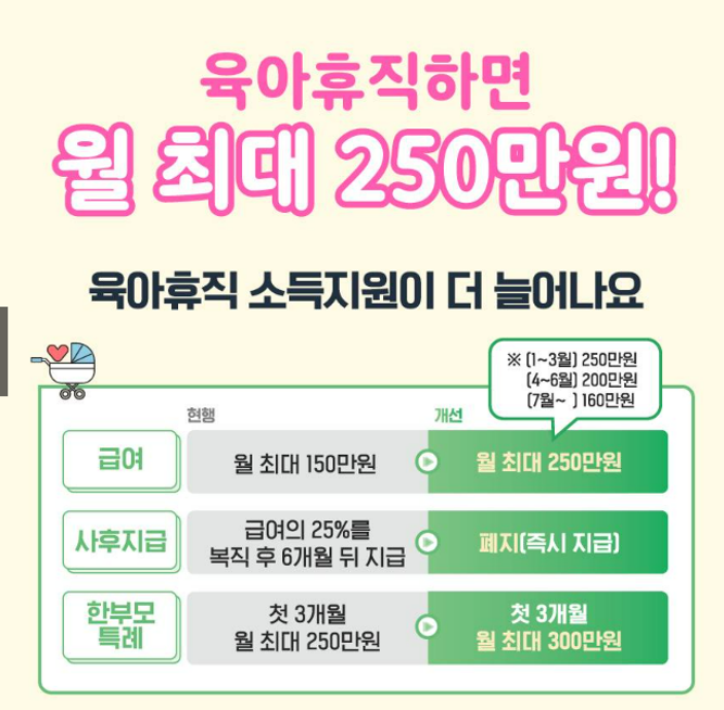 육아휴직 급여 인상 월 최대 250만원