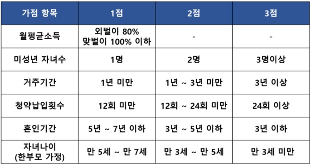 신혼부부 특별공급 가점 점수표