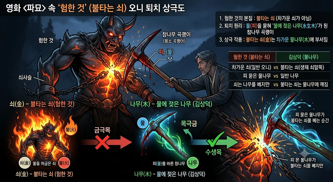영화 파묘 결말 음양오행 오니 퇴치 원리 불타는 쇠와 물 젖은 나무 곡괭이 분석