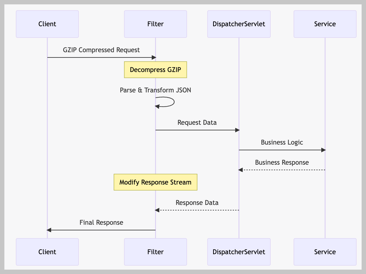 요청/응답 스트림의 직접적인 조작