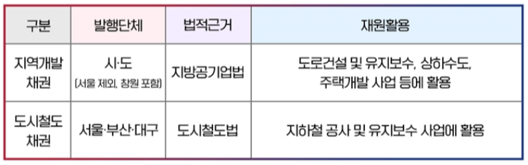 자동차 채권의 종류
