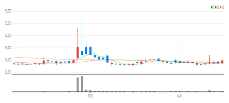 인천도시가스 차트