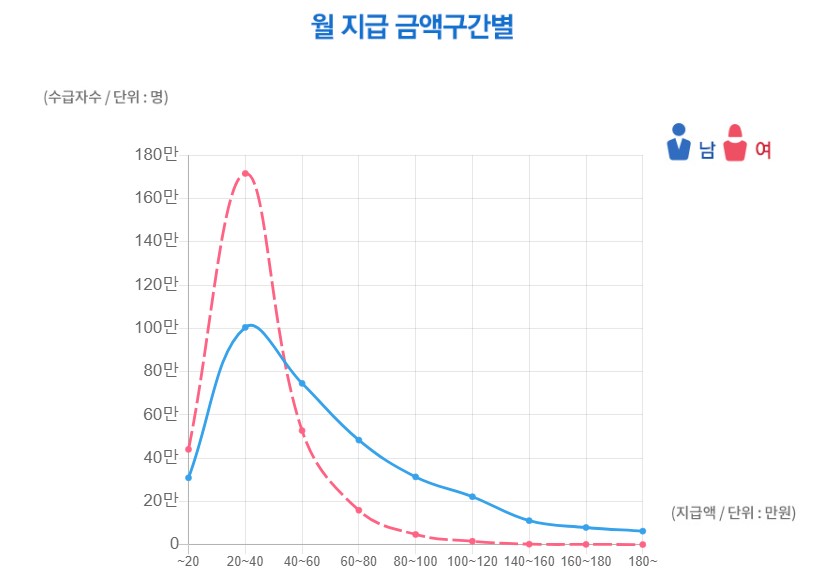 국민연금-월-지급액-별-수급자-현황